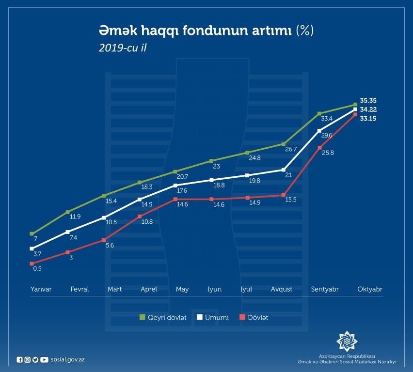 Əməkhaqqı fondunda ciddi artım olub - Nazirlik